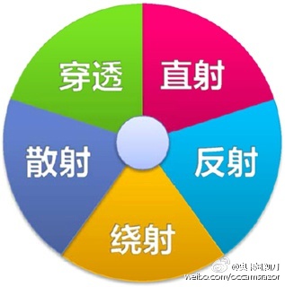 5G技術發展通俗解說