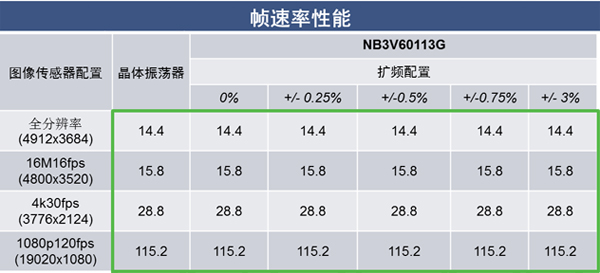 OmniClock擴頻配置不降低成像性能