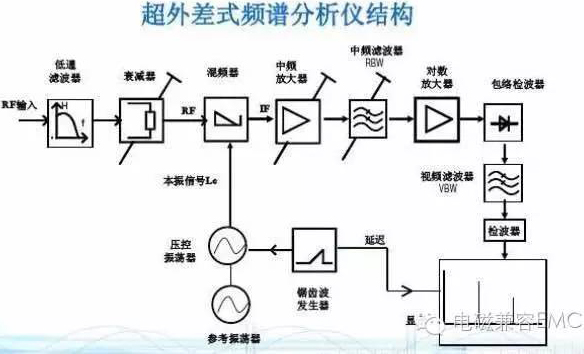 關于頻譜儀RBW設置對測試結果影響的分析