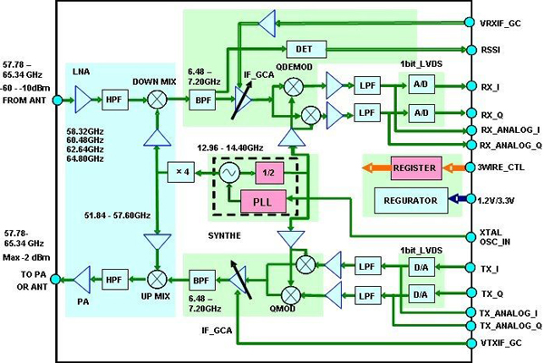 NICT研發的毫米波收發機架構圖