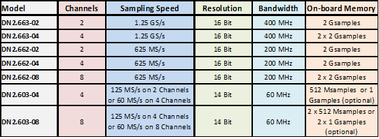 Spectrum任意波形發(fā)生器在自動化和遠程應用生成信號