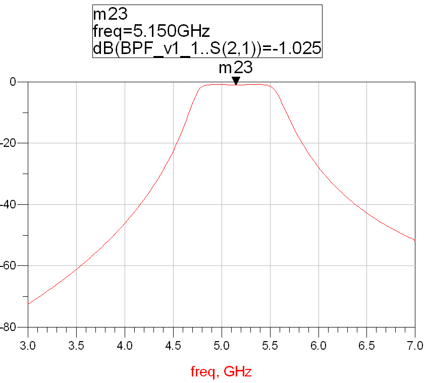 使用RO3010設(shè)計電路的頻率響應(yīng)
