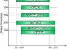 安森美半導體的降壓調整器NCP323X：全集成、大電流、寬輸入、高能效