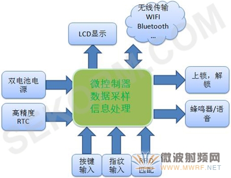 智能門鎖的貼心管家：內置32.768kHz晶振的RTC