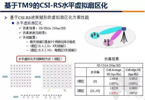 S^2：5G模塊化大規(guī)模天線最新進展