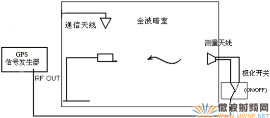 GPS有源天線開環測量方案示意圖