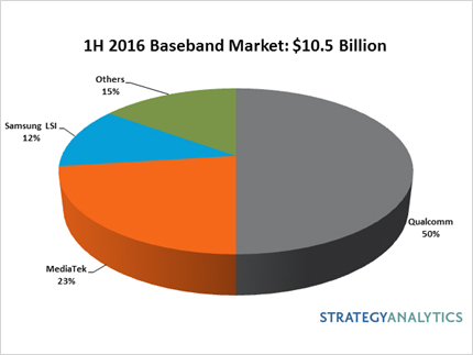 Strategy Analytics: 2016年上半年，LTE基帶芯片市場規(guī)模首次超過總基帶芯片出貨量的50%