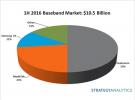 Strategy Analytics: 2016年上半年，LTE基帶芯片市場規(guī)模首次超過總基帶芯片出貨量的50%