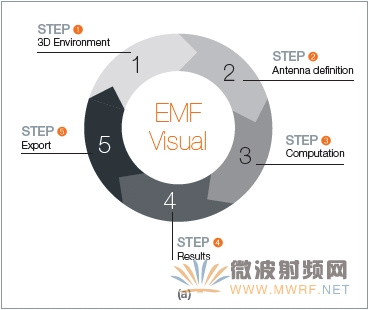 MVG推出新一代EMF Visual電磁暴露模擬軟件 助智慧城市打造安全的電磁環(huán)境