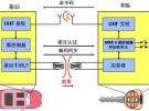 成就優秀汽車遙控門禁（RKE）系統設計的無線收發芯片