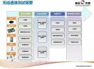 從4G到5G的無線通信測試