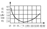 同軸電纜損耗和特性阻抗關(guān)系