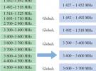 5G潛在部署頻段的分析、建議、策略