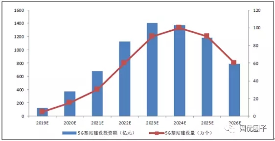 2019-2026年中國5G宏基站建設規模及投資額預測