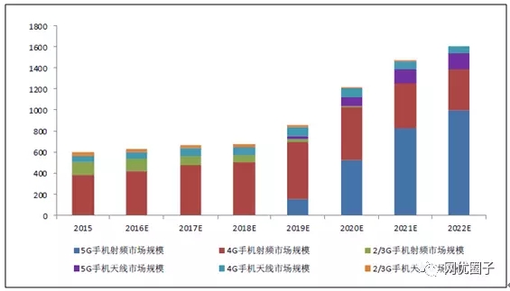 全球2/3/4/5G手機射頻器件及天線市場規模預測