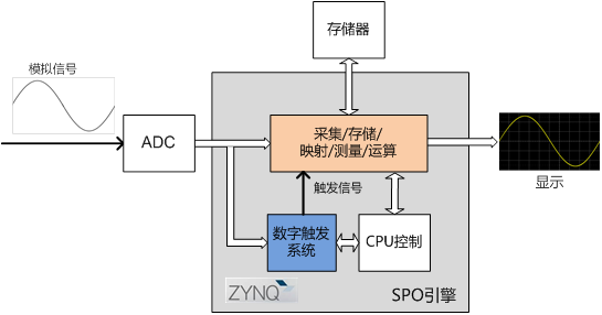 鼎陽(yáng)科技推出基于ZYNQ平臺(tái)的新一代入門級(jí)示波器SDS1000X-E