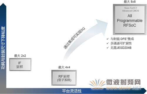 針對5G 無線的數(shù)據(jù)轉(zhuǎn)換器比較