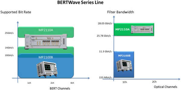 安立發(fā)布集成誤碼率測(cè)試儀+采樣示波器的BERTWave MP2110A測(cè)試儀
