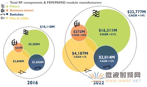 2016~2022年手機射頻前端模塊和組件市場