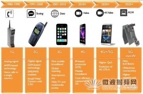 手機通信技術的演進