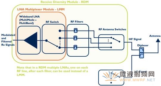 LNA LMM和LNA RDM