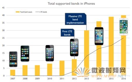 iPhone智能手機支持的頻段數量