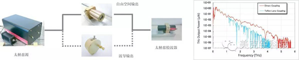 NTT 0.1-4THz寬帶太赫茲源