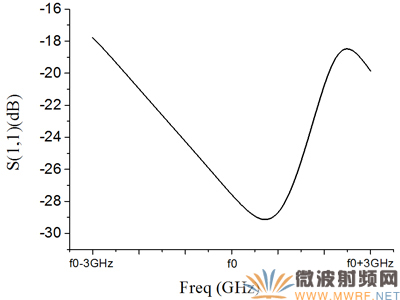W波段雙極化透鏡天線 S11參數(shù)曲線