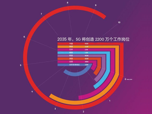 高通發布《5G經濟》研究報告 5G將如何影響全球經濟