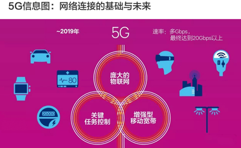 高通發布《5G經濟》研究報告 5G將如何影響全球經濟