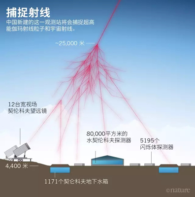 中國開建大型超高能伽瑪射線觀測站，探究宇宙線之源