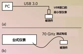 應(yīng)對毫米波測試的挑戰(zhàn)