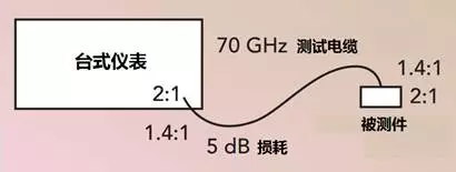 應(yīng)對毫米波測試的挑戰(zhàn)
