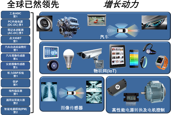 安森美半導(dǎo)體的增長(zhǎng)動(dòng)力及于全球已然領(lǐng)先的領(lǐng)域