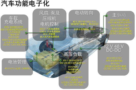 安森美半導(dǎo)體支持汽車功能電子化的方案陣容