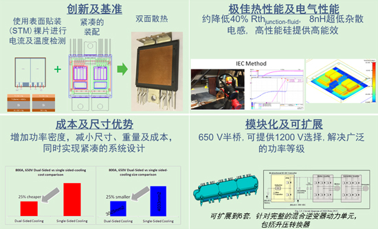 雙面散熱電源模塊–安森美半導(dǎo)體的創(chuàng)新