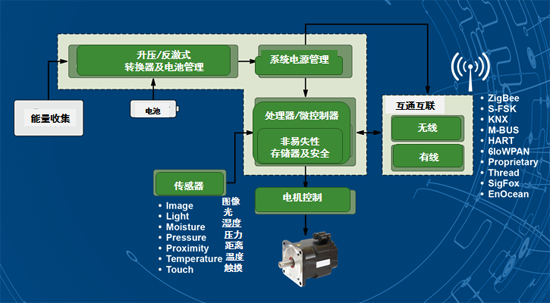 安森美半導(dǎo)體IoT構(gòu)件塊