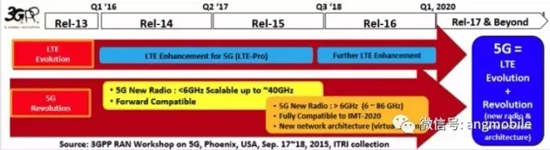 5G毫米波無線接入系統標準、挑戰、現狀