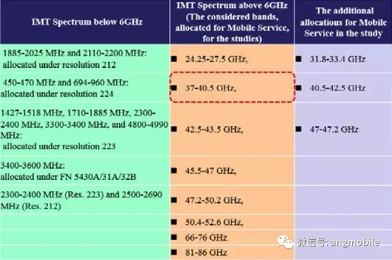 5G毫米波無線接入系統標準、挑戰、現狀