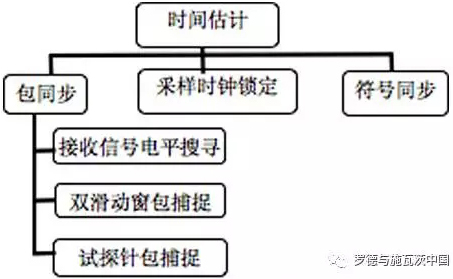 時間估計