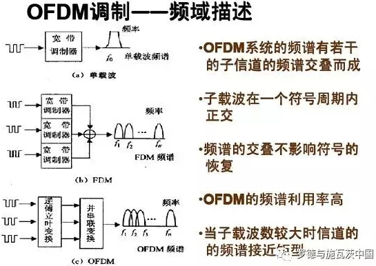 OFDM的子載波實現方法