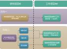 NB-IoT終端標準化進展與測試驗證
