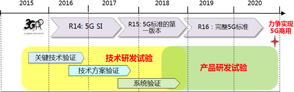 我國5G試驗總體規劃