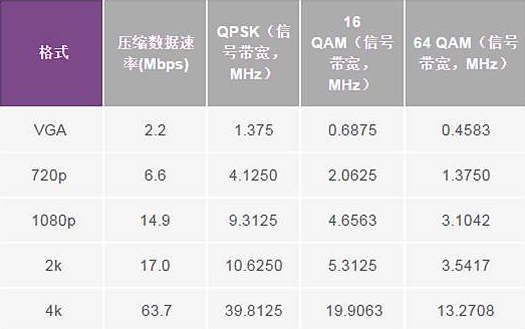 各種調制階數的RF占用信號帶寬(α= 0.5)