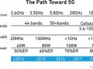 利用GaN技術實現5G移動通信：為成功奠定堅實基礎