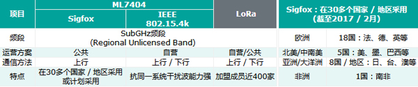 ROHM旗下藍碧石半導體推出支持LPWA的雙模無線通信LSI ML7404
