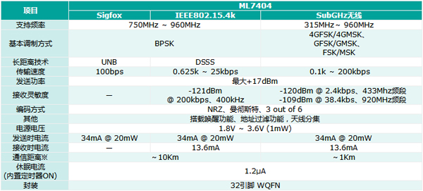 ROHM旗下藍碧石半導體推出支持LPWA的雙模無線通信LSI ML7404