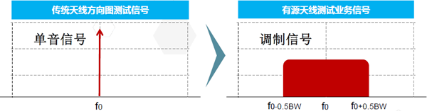 測試信號調制