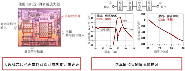 三重富士通半導(dǎo)體股份有限公司推出55nm CMOS毫米波制程設(shè)計套件