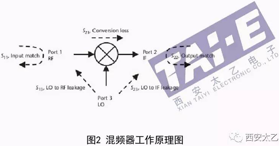 幾種常見的射頻電路類型及主要指標